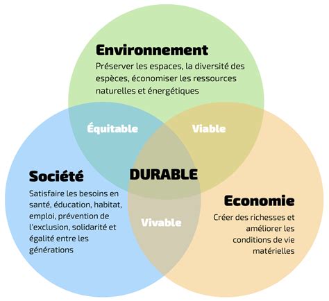 RSE et Développement Durable