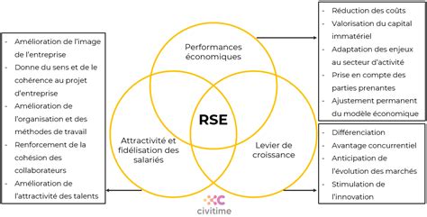 RSE et performance de l'entreprise