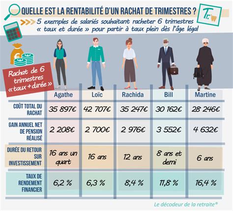 Rachat Trimestres Retraite