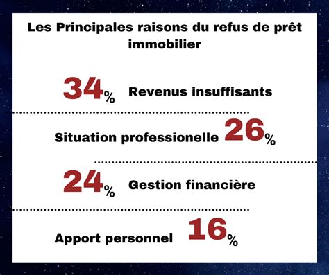 Raisons de refus de prêt