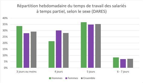 Raisons du travail à temps partiel selon le sexe