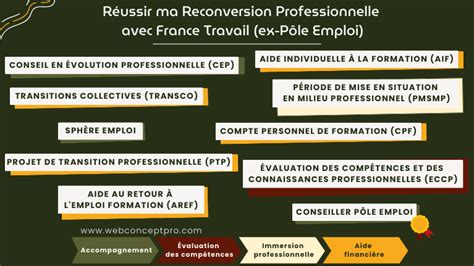 Reconversion professionnelle Pôle Emploi