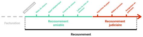 Recouvrement amiable et judiciaire