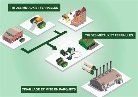 Recyclage de métaux