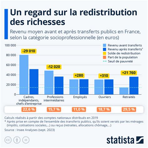 Redistribution en France comparée à la moyenne européenne