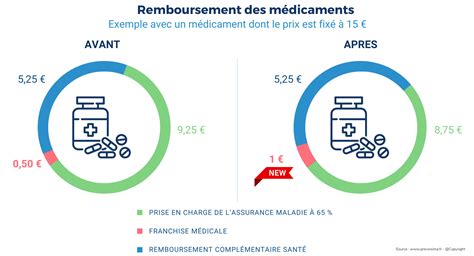Remboursement Franchise