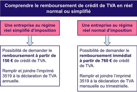 Remboursement TVA Auto-Entrepreneur