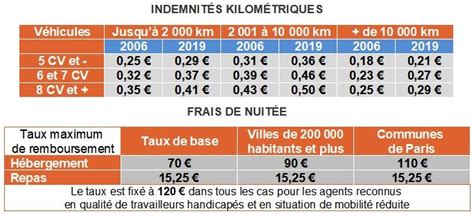 Remboursement des Frais Kilométriques