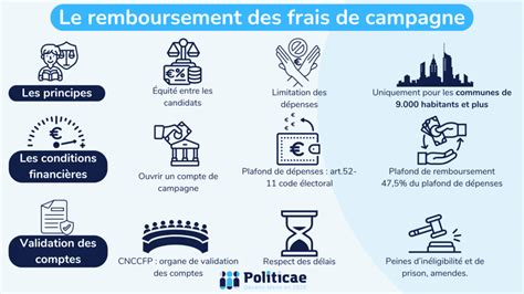Remboursement des dépenses de campagne