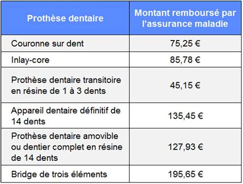 Remboursement implant dentaire mutuelle