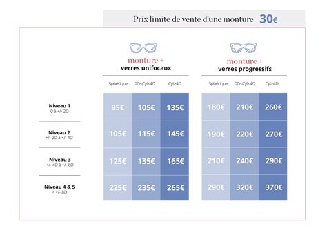 Remboursement lunettes