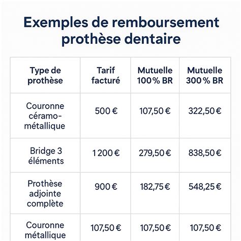Remboursement mutuelle dentaire