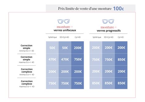 Remboursement optique : tableau des plafonds de remboursement par la Sécu et les mutuelles