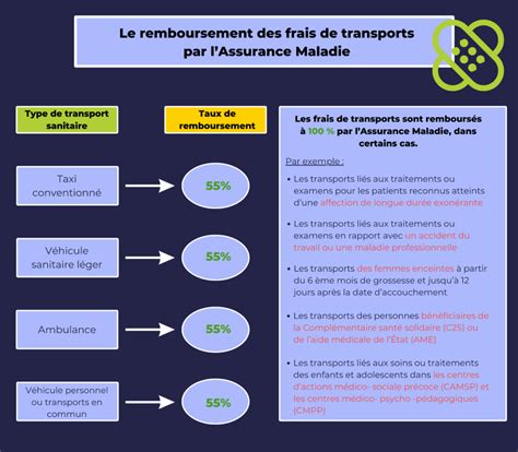 Remboursement transport personne malade