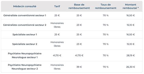 Remboursements Assurance Maladie