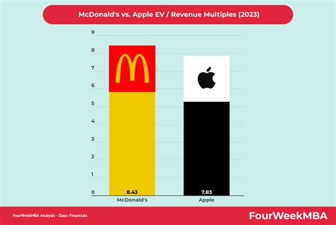 Rentabilité McDonald's