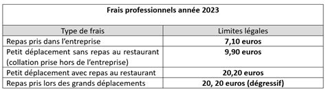 Repas déductibles ComptaSanté