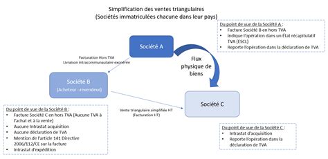 Représentation fiscale TVA