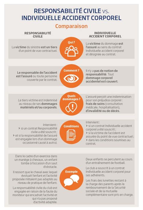 Responsabilité accident
