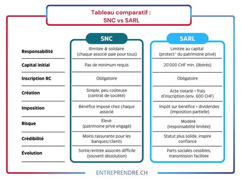 Responsabilité des associés dans SNC et SARL