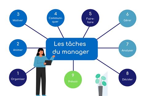 Responsabilités du manager