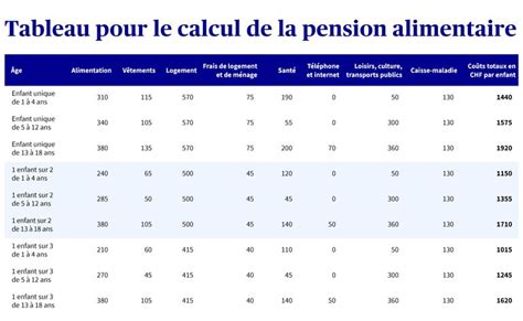 Revalorisation de la Pension Alimentaire