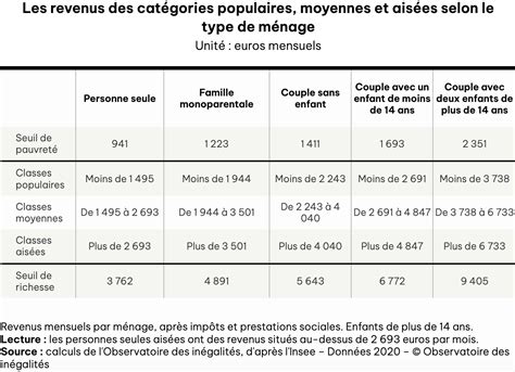 Revenus des catégories populaires, moyennes et aisées selon le type de ménage