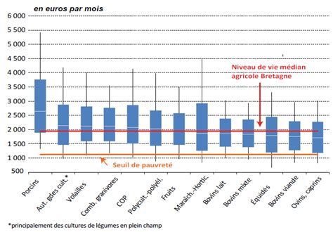 Revenus des ménages agricoles selon les spécialisations
