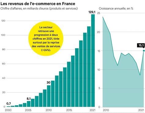 Revenus du e-commerce en Turquie