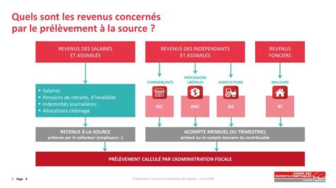 Revenus exclus du prélèvement à la source