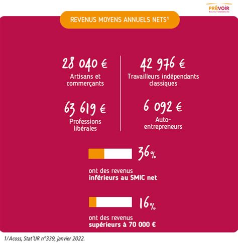Revenus moyens annuels des franchisés