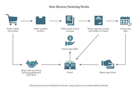 Reverse Factoring