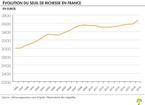 Richesse en France