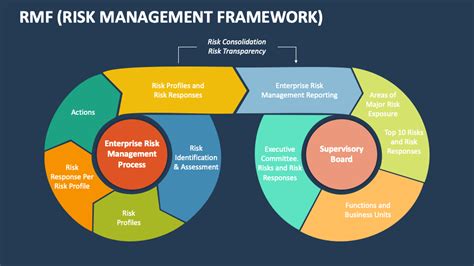 Risk Management Framework