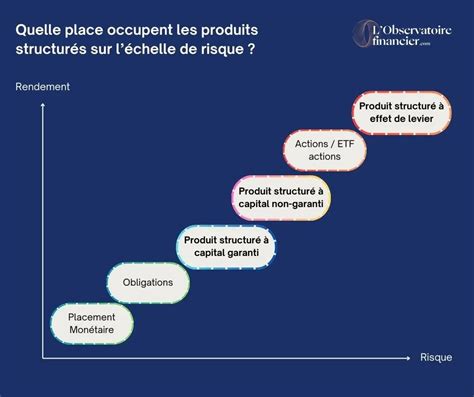 Risque des produits structurés