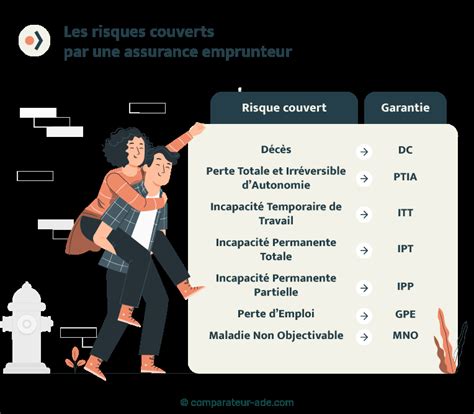 Risques couverts par l'assurance Catastrophe Naturelle