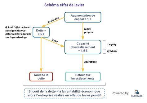 Risques de l'effet de levier
