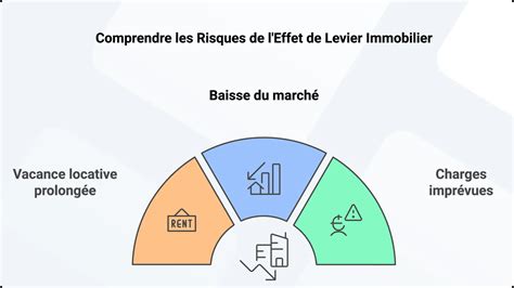 Risques de l'effet de levier immobilier