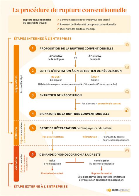 Rupture Conventionnelle et Auto-Entrepreneuriat