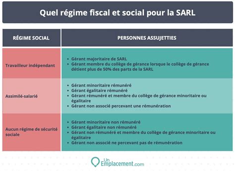 SARL : Régime Social