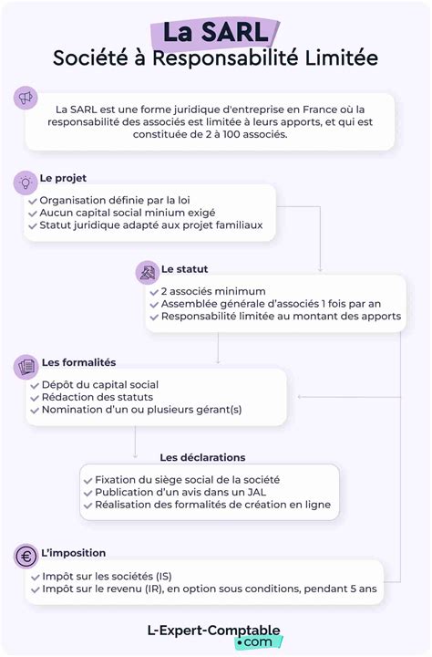 SARL associés