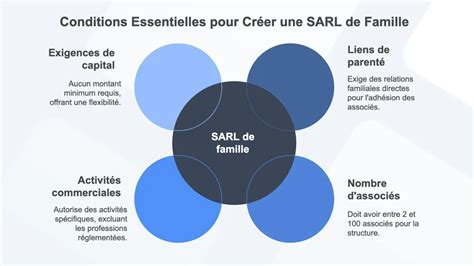 SARL de Famille : Fonctionnement, Charges Sociales et Optimisation Fiscale