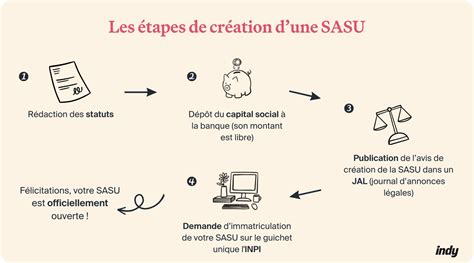 SASU ou Auto-Entrepreneur