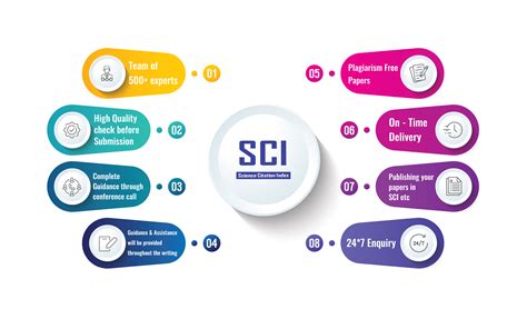 SCI
