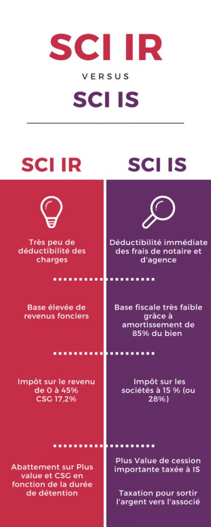SCI IS ou SCI IR