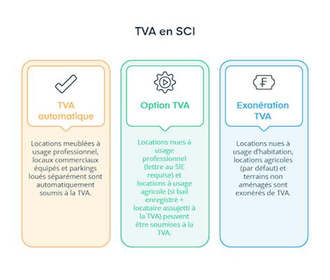 SCI TVA