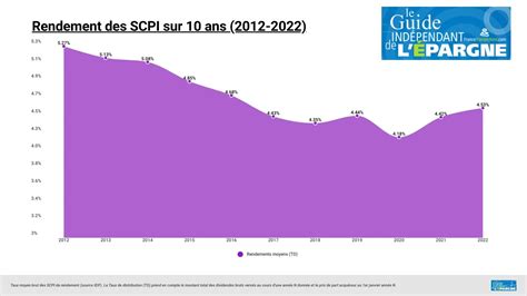 SCPI rendement