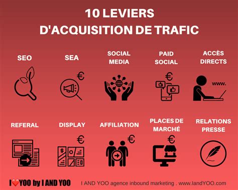 SEA et SEO : Les leviers d'acquisition de trafic