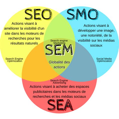 SEO SEA SMO