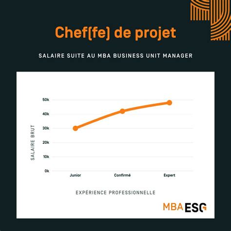 Salaire Chef de Projet Digital